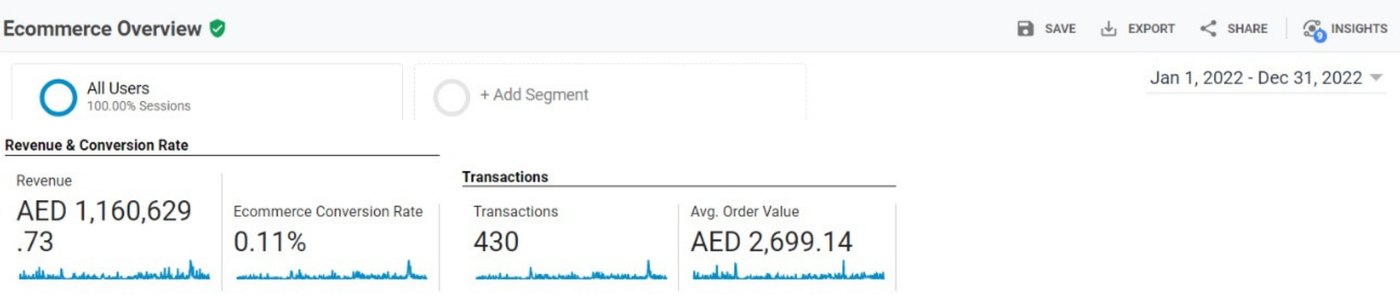 Google Analytics: revenue of AED 1,160,629 in 2022
