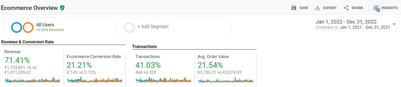 Google Analytics: revenue of €1,733,601 in 2022, up 71.41% on 2021