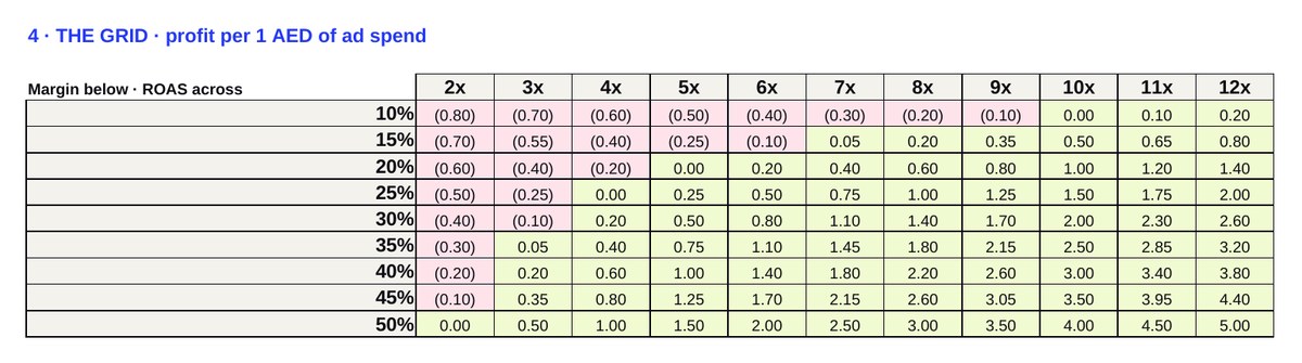 The profit grid from the Breakeven ROAS Calculator